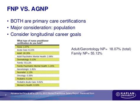 fnp salary|agnp salary vs fnp salary.